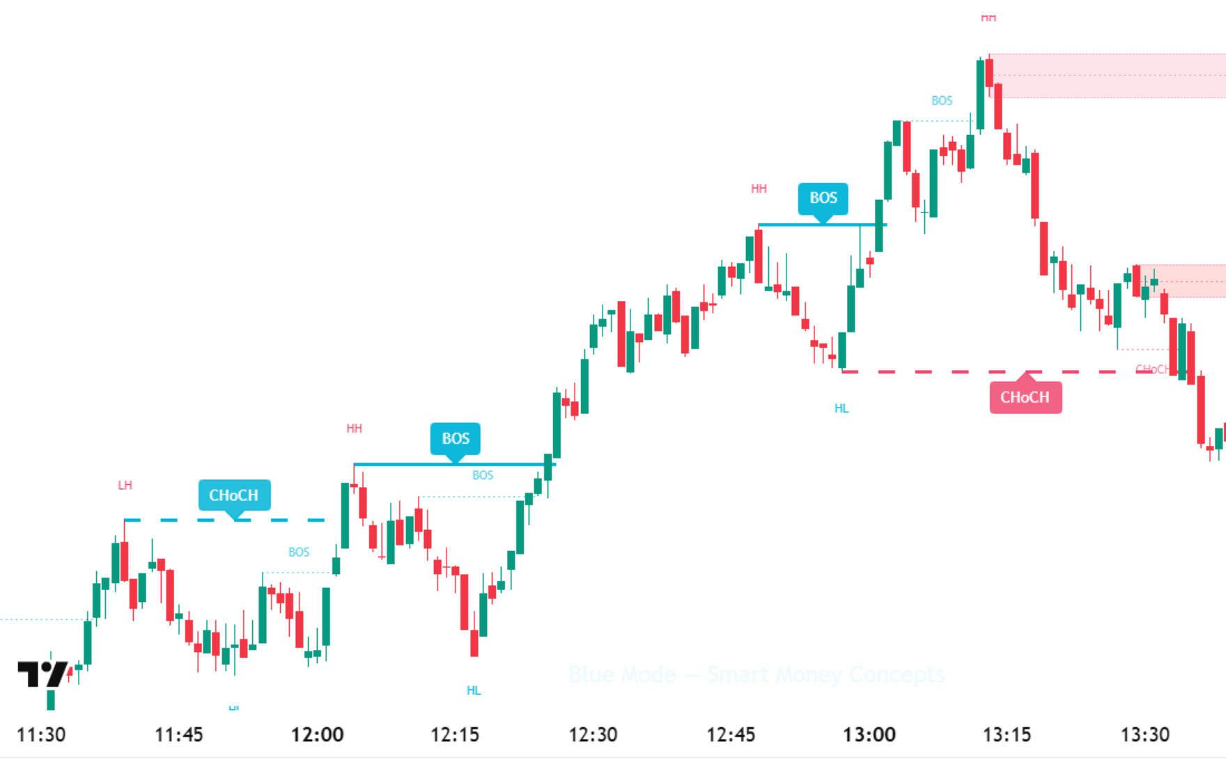 Real Blue Mode chart on TradingView: bullish CHoCH, BOS confirming the move up and then a bearish CHoCH