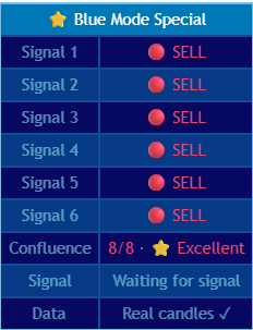 Blue Mode Special dashboard on TradingView: six signals, 8/8 confluence and real candles