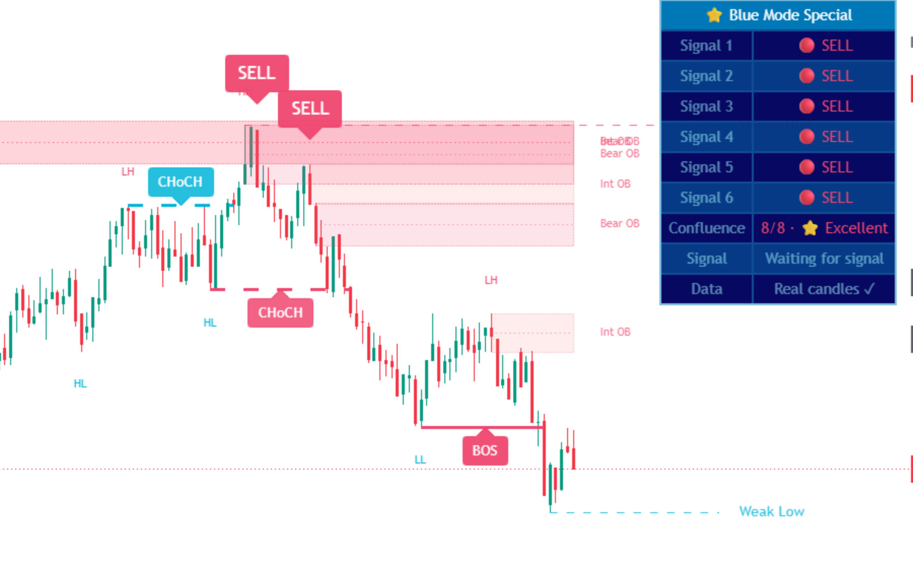 Blue Mode SELL signals on TradingView in a sell zone (Bear OB), with CHoCH, BOS and the panel at 8/8