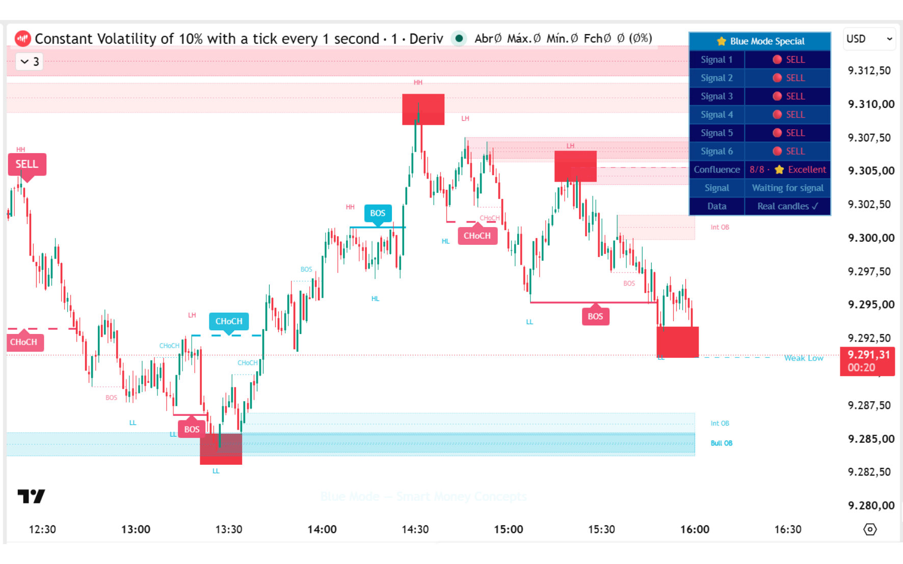 Real Blue Mode chart on TradingView: price returns to the marked buy and sell zones and reacts